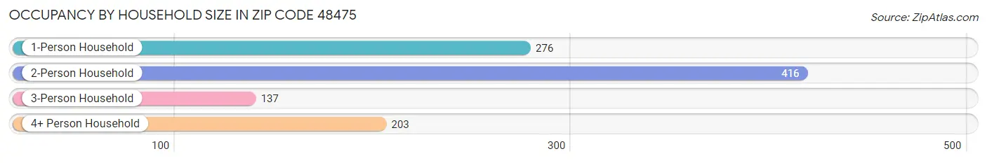 Occupancy by Household Size in Zip Code 48475