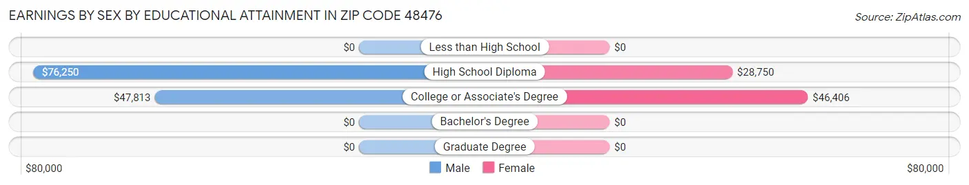 Earnings by Sex by Educational Attainment in Zip Code 48476