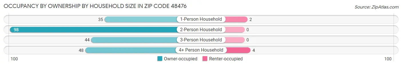 Occupancy by Ownership by Household Size in Zip Code 48476