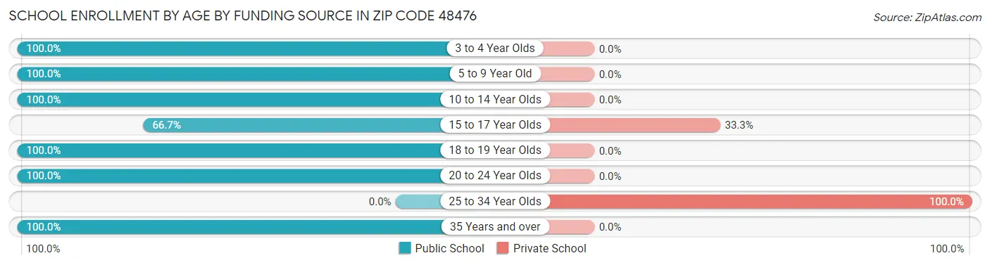 School Enrollment by Age by Funding Source in Zip Code 48476