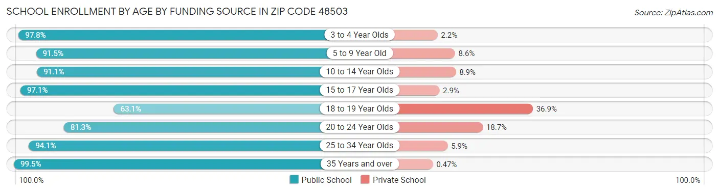 School Enrollment by Age by Funding Source in Zip Code 48503