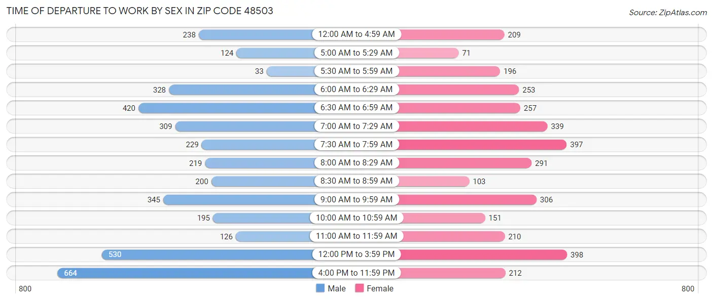 Time of Departure to Work by Sex in Zip Code 48503