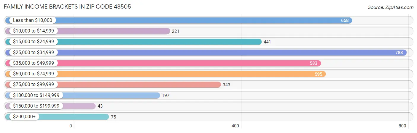 Family Income Brackets in Zip Code 48505