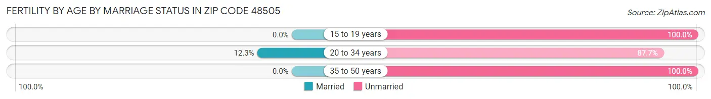 Female Fertility by Age by Marriage Status in Zip Code 48505