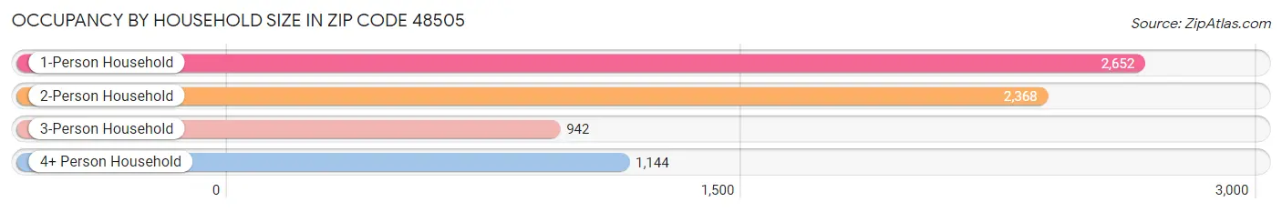 Occupancy by Household Size in Zip Code 48505