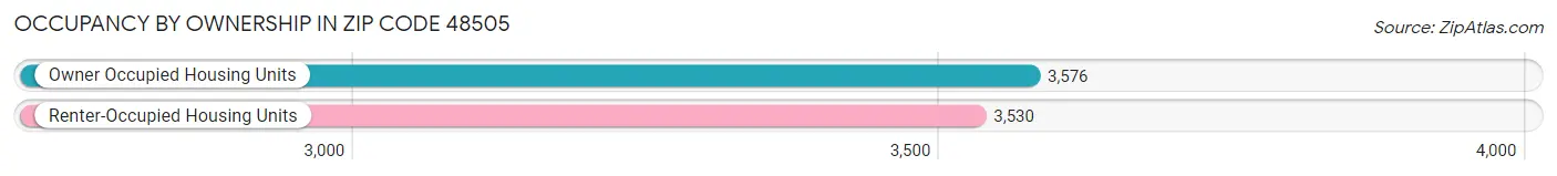Occupancy by Ownership in Zip Code 48505
