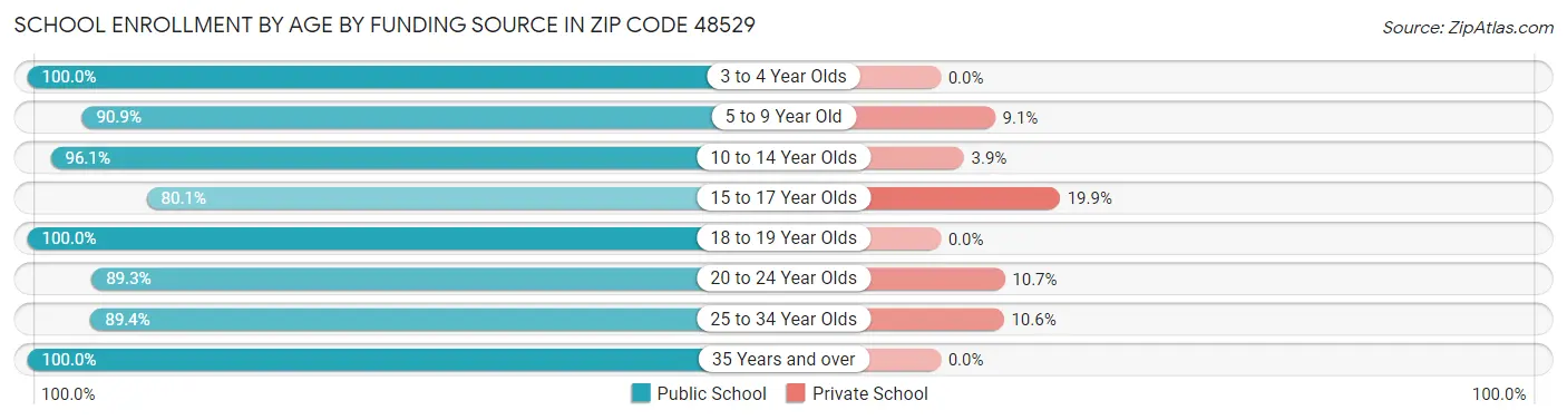 School Enrollment by Age by Funding Source in Zip Code 48529