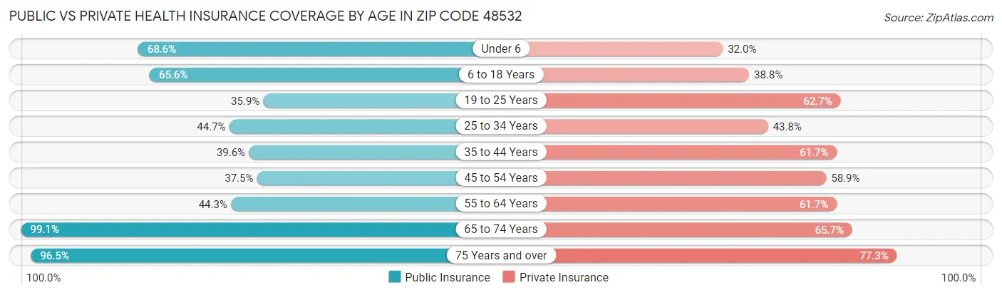 Public vs Private Health Insurance Coverage by Age in Zip Code 48532