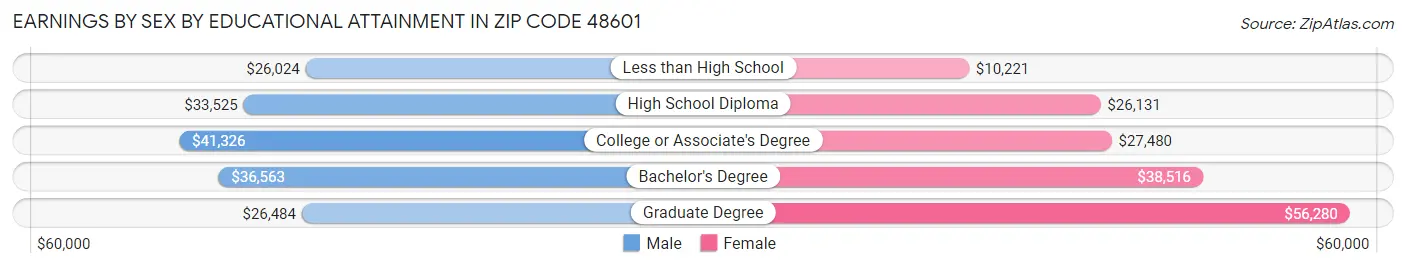 Earnings by Sex by Educational Attainment in Zip Code 48601
