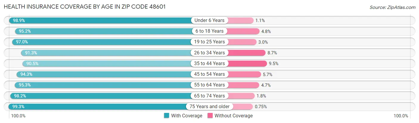 Health Insurance Coverage by Age in Zip Code 48601