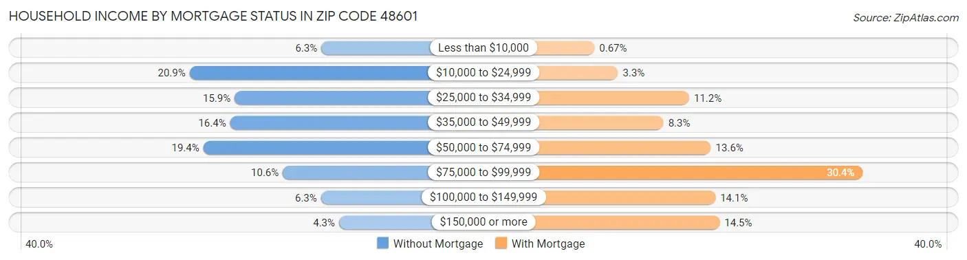 Household Income by Mortgage Status in Zip Code 48601