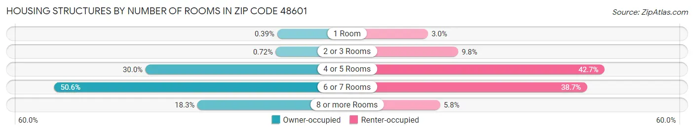Housing Structures by Number of Rooms in Zip Code 48601