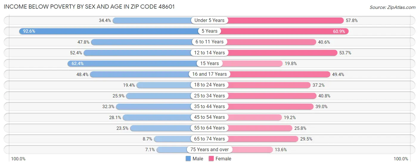 Income Below Poverty by Sex and Age in Zip Code 48601