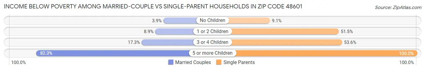Income Below Poverty Among Married-Couple vs Single-Parent Households in Zip Code 48601
