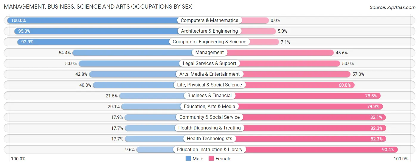 Management, Business, Science and Arts Occupations by Sex in Zip Code 48601