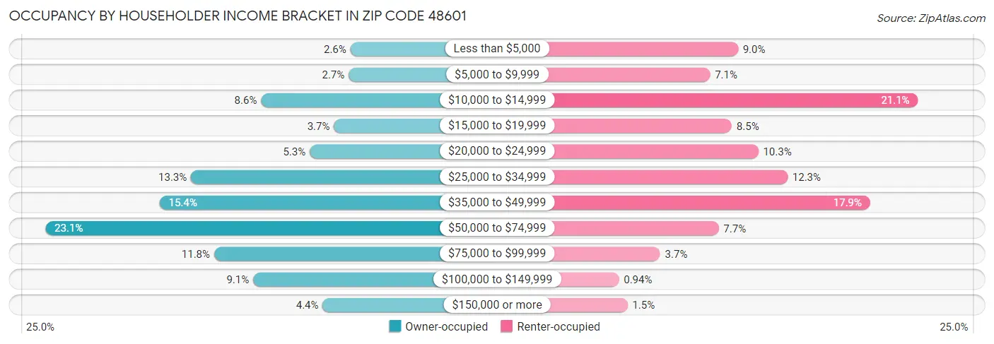 Occupancy by Householder Income Bracket in Zip Code 48601