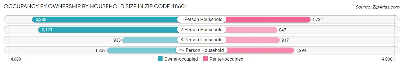 Occupancy by Ownership by Household Size in Zip Code 48601