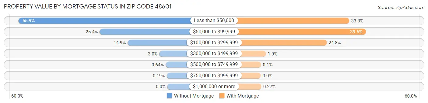 Property Value by Mortgage Status in Zip Code 48601