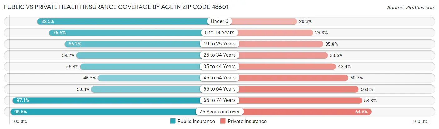 Public vs Private Health Insurance Coverage by Age in Zip Code 48601