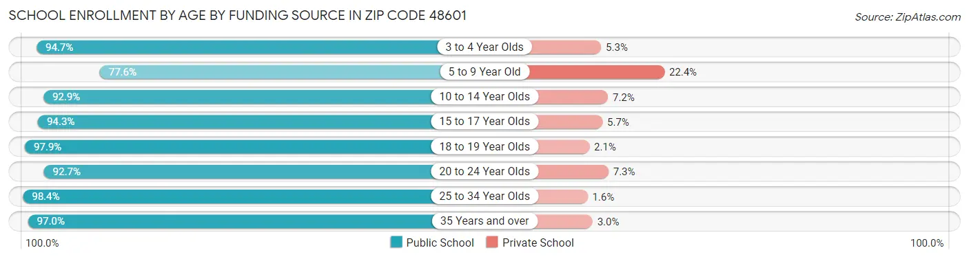 School Enrollment by Age by Funding Source in Zip Code 48601