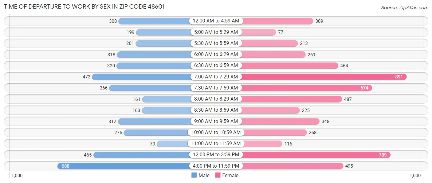 Time of Departure to Work by Sex in Zip Code 48601