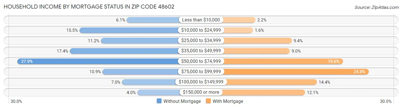 Household Income by Mortgage Status in Zip Code 48602