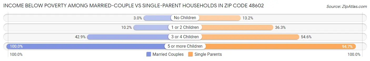 Income Below Poverty Among Married-Couple vs Single-Parent Households in Zip Code 48602