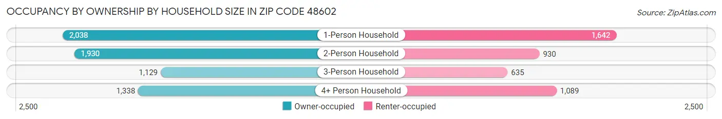 Occupancy by Ownership by Household Size in Zip Code 48602