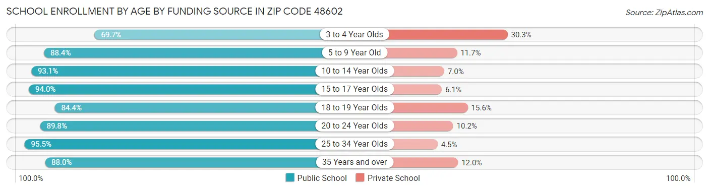 School Enrollment by Age by Funding Source in Zip Code 48602