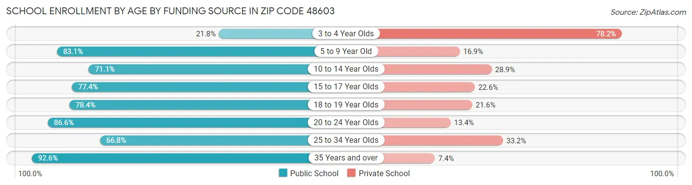 School Enrollment by Age by Funding Source in Zip Code 48603