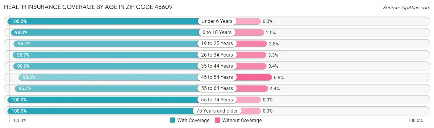 Health Insurance Coverage by Age in Zip Code 48609