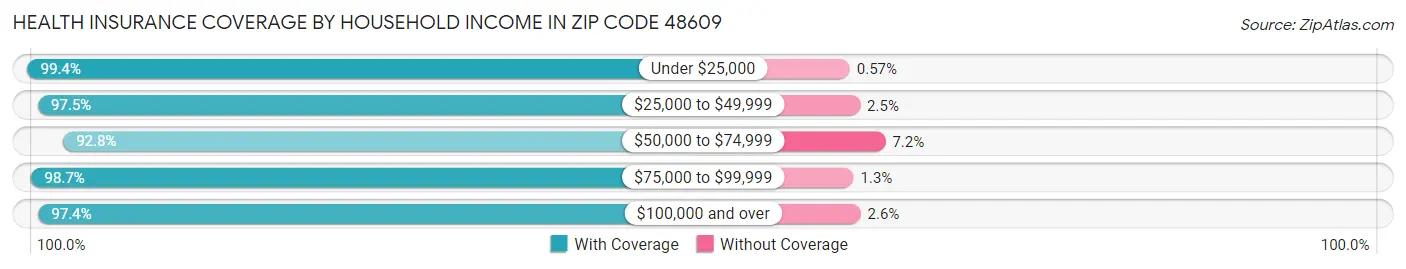 Health Insurance Coverage by Household Income in Zip Code 48609