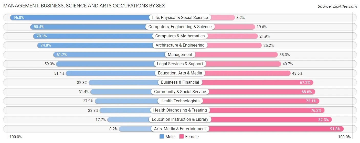 Management, Business, Science and Arts Occupations by Sex in Zip Code 48609