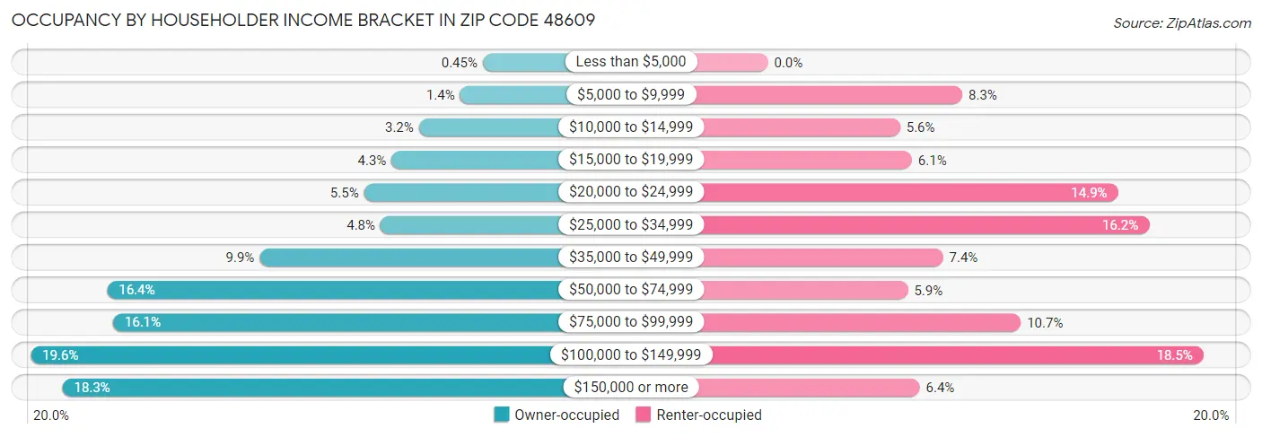 Occupancy by Householder Income Bracket in Zip Code 48609
