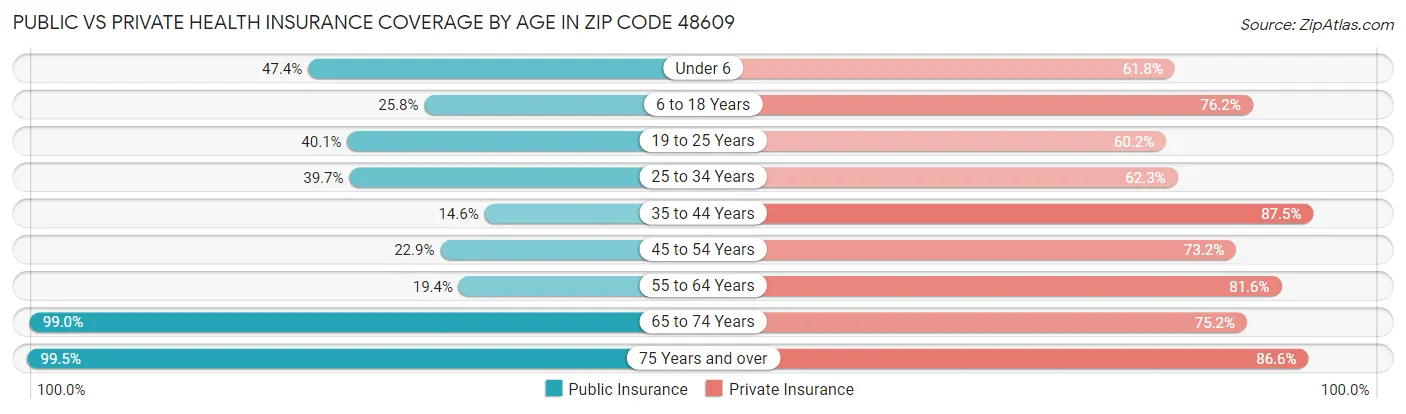 Public vs Private Health Insurance Coverage by Age in Zip Code 48609