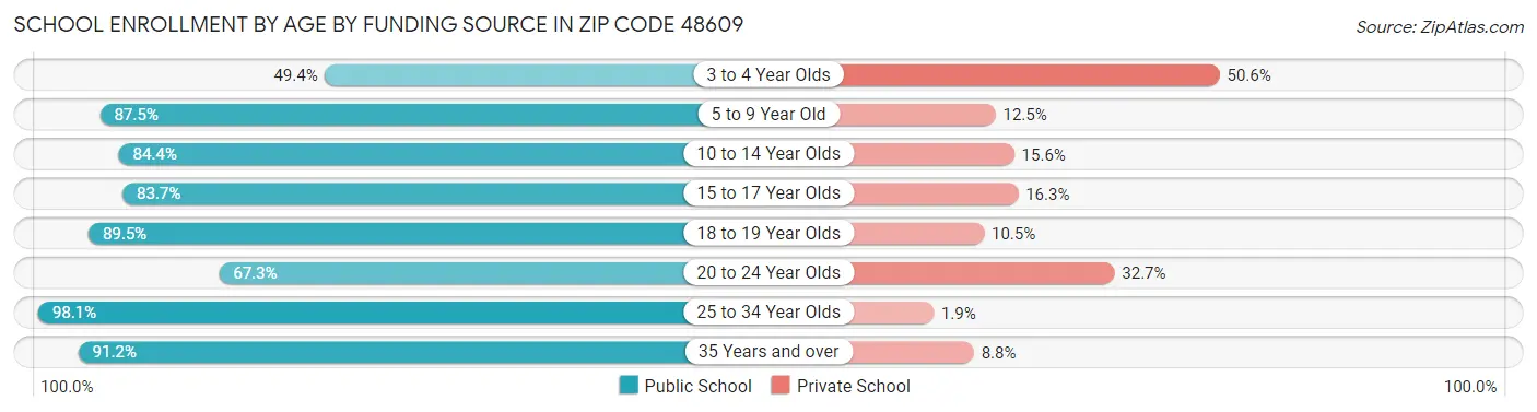 School Enrollment by Age by Funding Source in Zip Code 48609