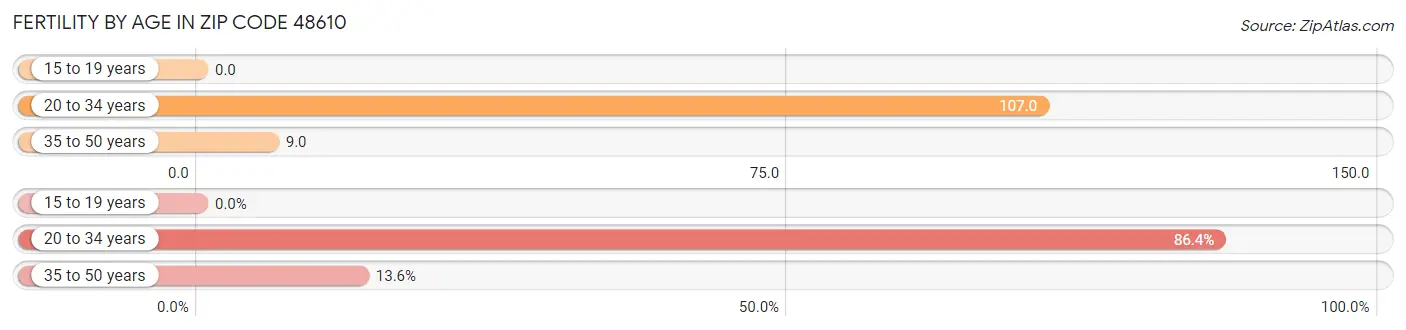 Female Fertility by Age in Zip Code 48610