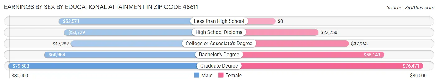 Earnings by Sex by Educational Attainment in Zip Code 48611