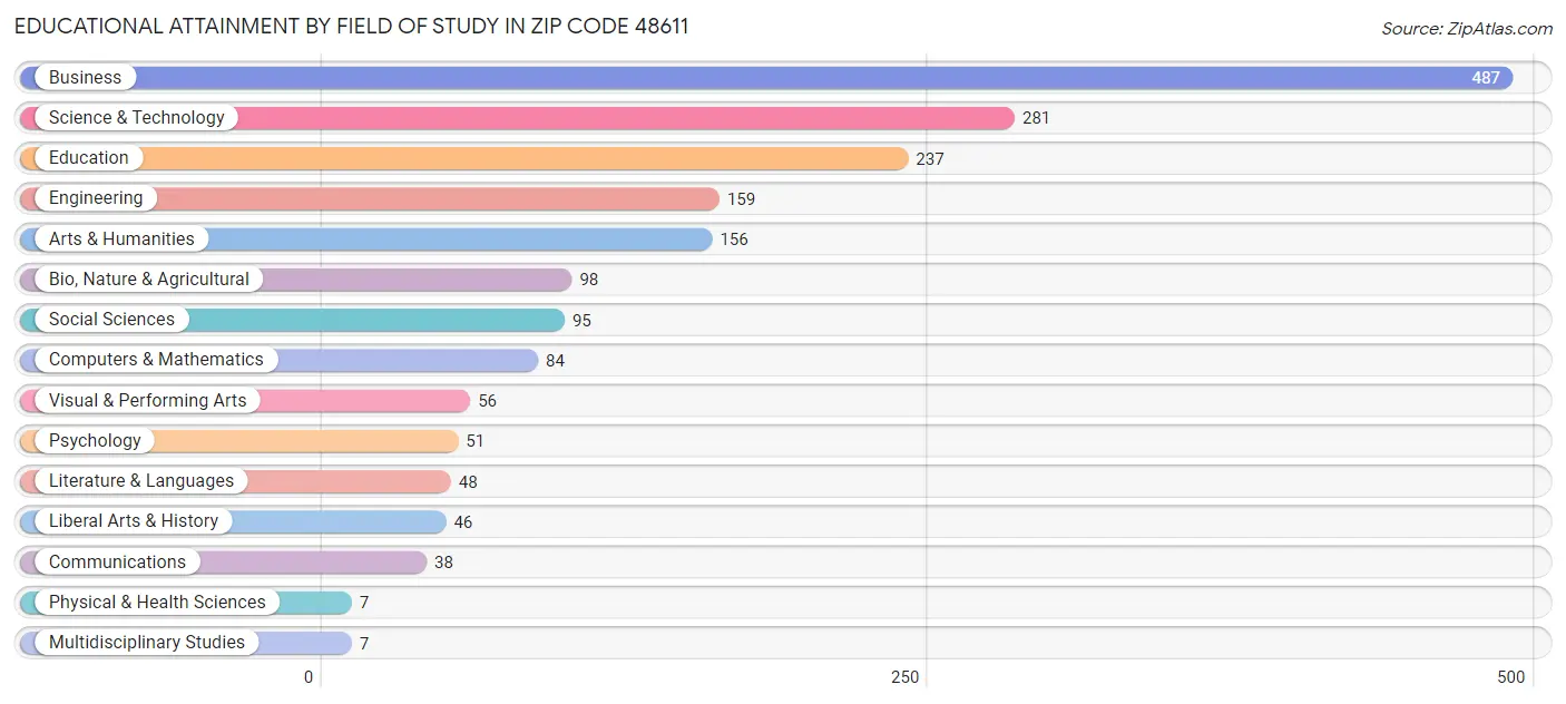 Educational Attainment by Field of Study in Zip Code 48611