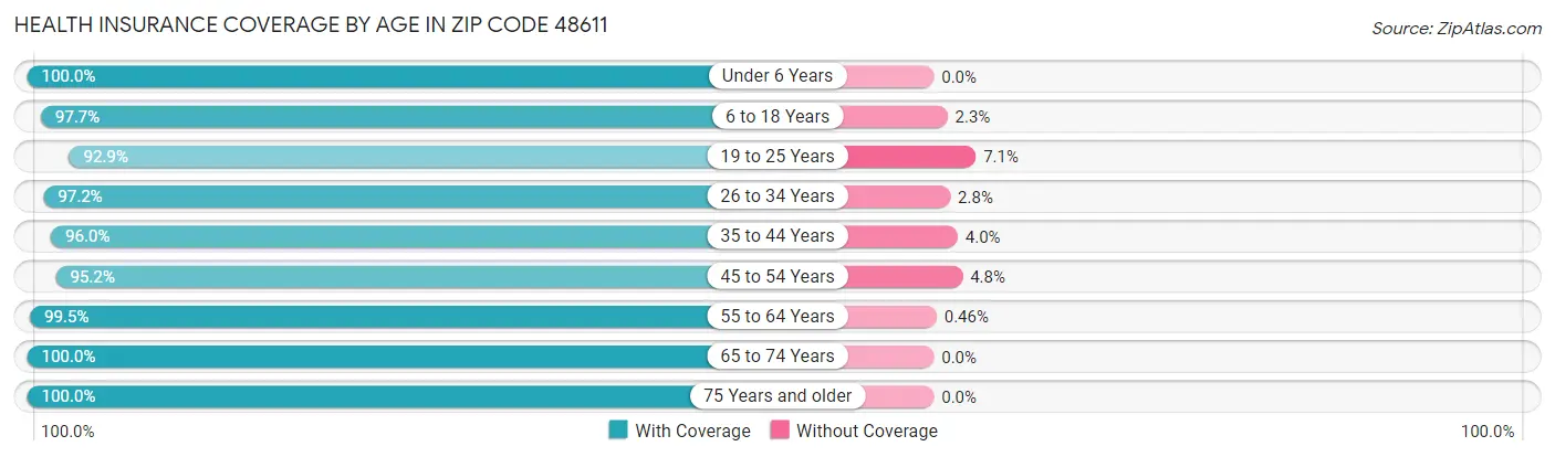 Health Insurance Coverage by Age in Zip Code 48611