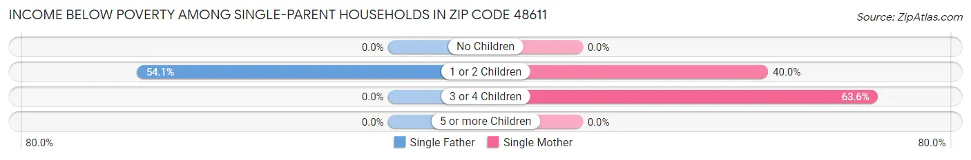 Income Below Poverty Among Single-Parent Households in Zip Code 48611
