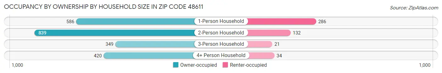 Occupancy by Ownership by Household Size in Zip Code 48611