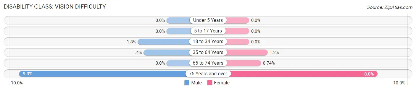 Disability in Zip Code 48611: <span>Vision Difficulty</span>