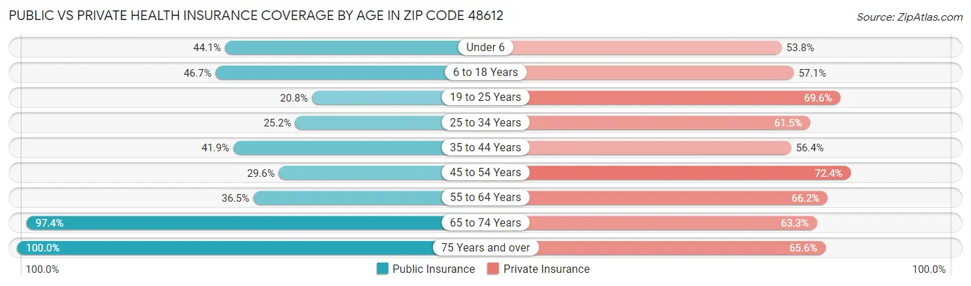 Public vs Private Health Insurance Coverage by Age in Zip Code 48612
