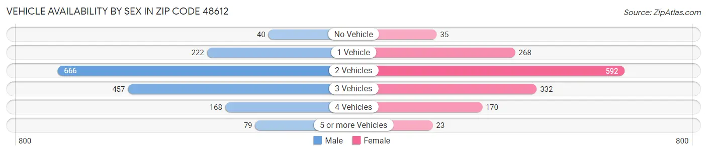 Vehicle Availability by Sex in Zip Code 48612