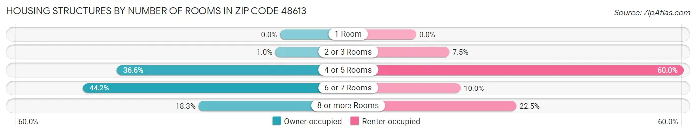 Housing Structures by Number of Rooms in Zip Code 48613