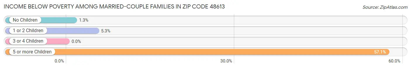 Income Below Poverty Among Married-Couple Families in Zip Code 48613