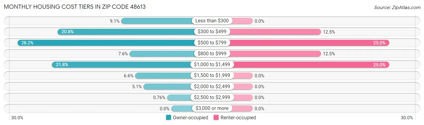 Monthly Housing Cost Tiers in Zip Code 48613