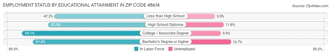 Employment Status by Educational Attainment in Zip Code 48614