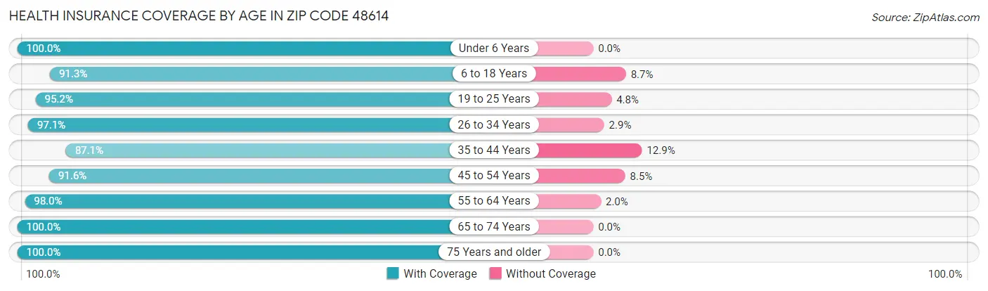 Health Insurance Coverage by Age in Zip Code 48614